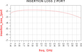 Figure 10: Lattice balun insertion loss